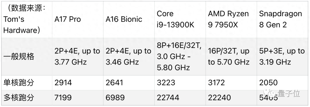 苹果A17pro单核比肩英特尔旗舰CPU！和AMD性能相差不到10%，网友：性能快接近M1了