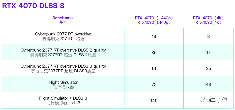 英伟达RTX 4070最新测评来了！光追效果更棒，但仅限于2k游戏