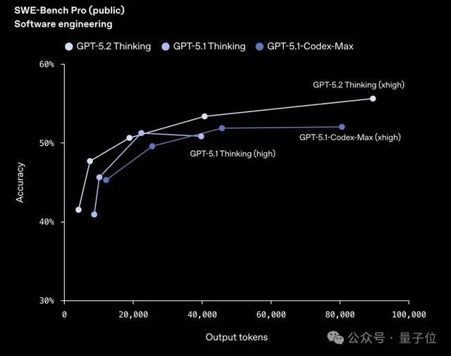 GPT-5.2果然反超谷歌Gemini 3 Pro!北大数院校友核心贡献