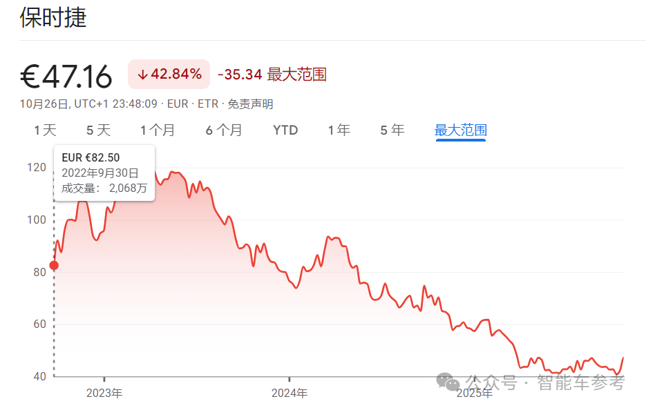 保时捷营业利润暴跌99%,卖最好的燃油Macan却要停产