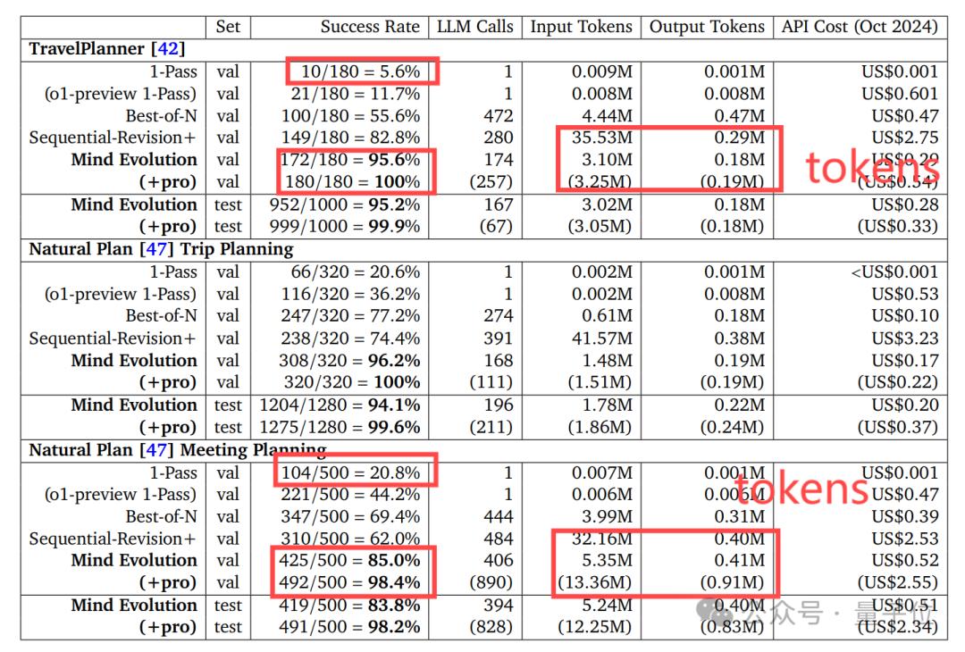 推理模型规划任务成功率从5%到95%，DeepMind遗传算法新研究火了
