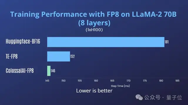 一行代码训练成本再降30%,AI大模型混合精度训练再升级|开源