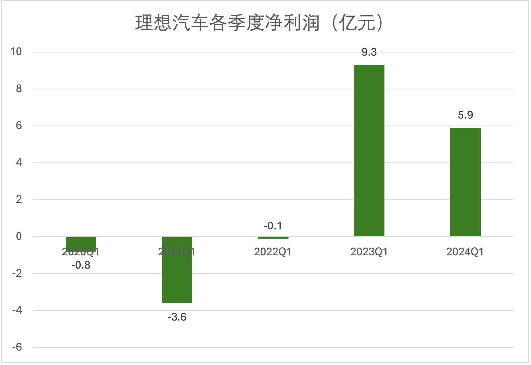 理想变了！技术研发投入每3天1个亿，领跑造车新势力