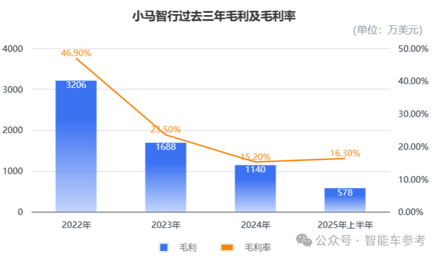 港股迎来Robotaxi第一股!小马和文远同日开启招股