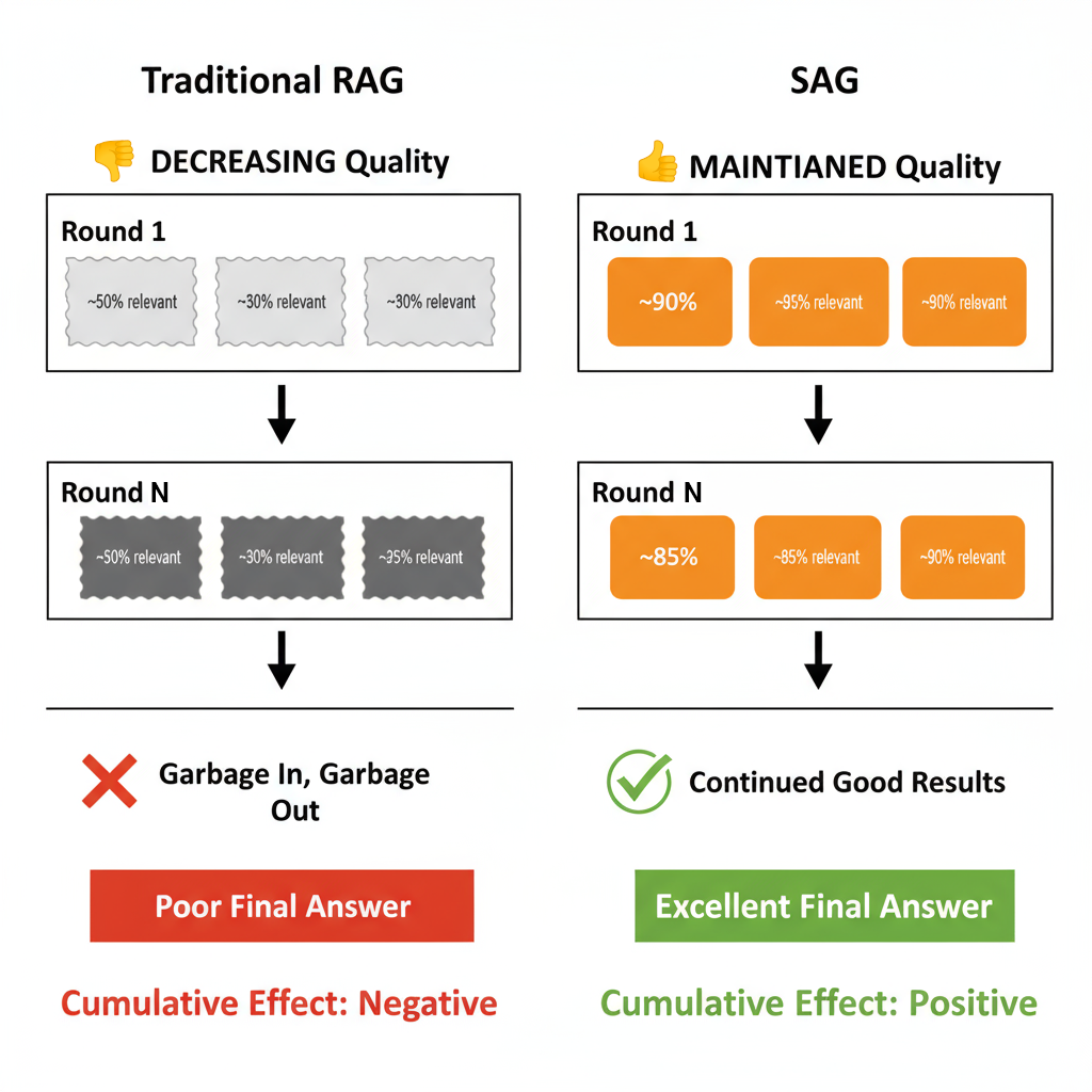 Zleap技术解密：后RAG时代已来，SAG重新定义AI搜索