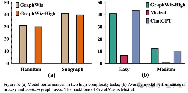 GPT-4搞不定的图推理,港科大7B模型搞定|KDD2024