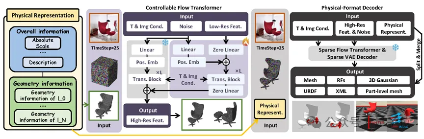 图片生成仿真!这个AI让3D资产「开箱即用」,直接赋能机器人训练
