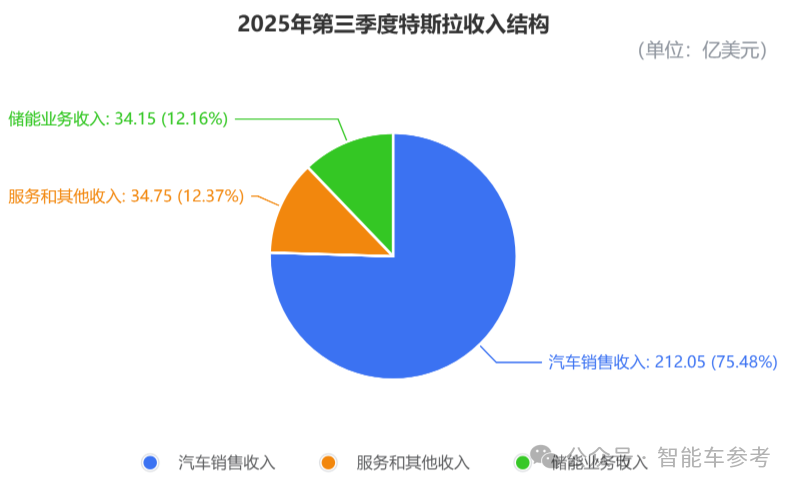 马斯克太难了!特斯拉营收销量创新高,市值一夜蒸发3955亿