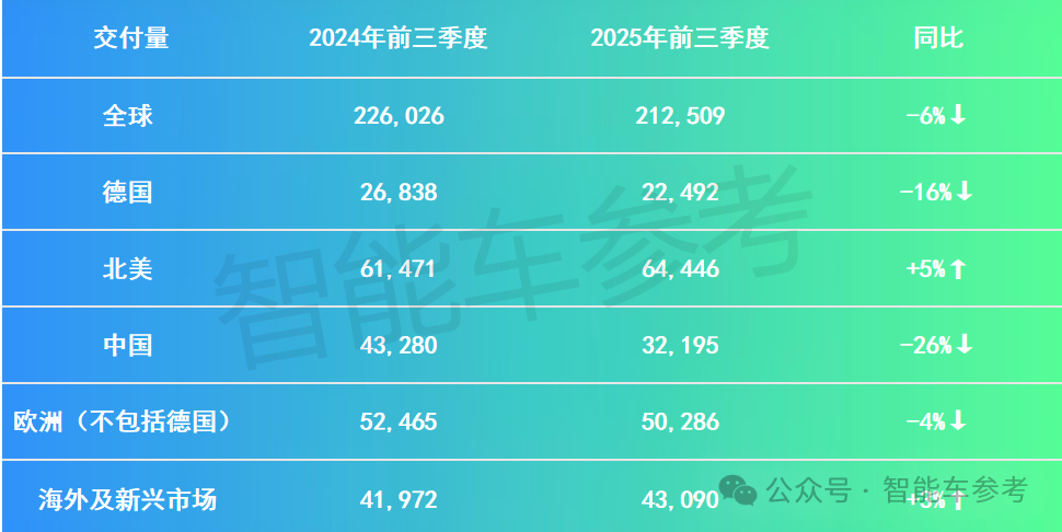 保时捷营业利润暴跌99%,卖最好的燃油Macan却要停产