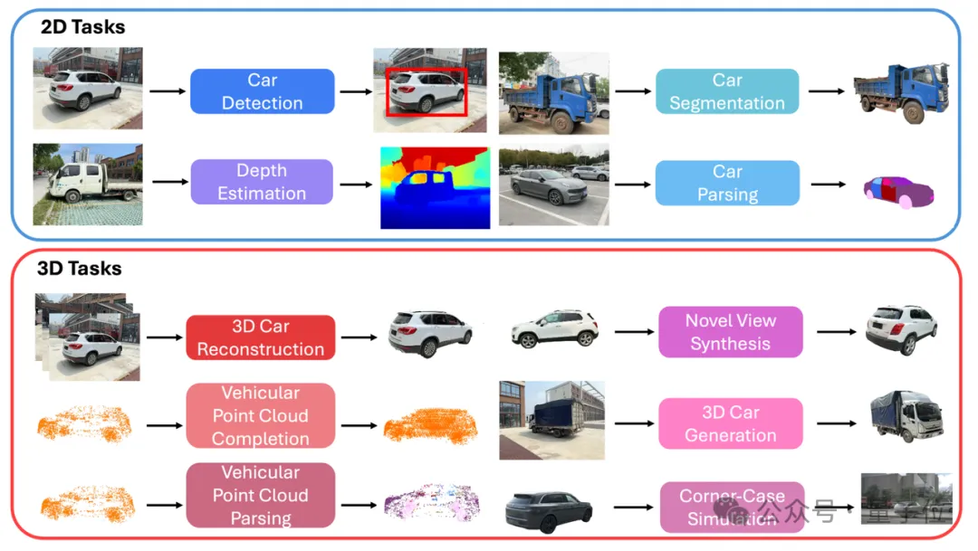 ICCV涌现自动驾驶新范式：统一世界模型VLA，用训练闭环迈向L4