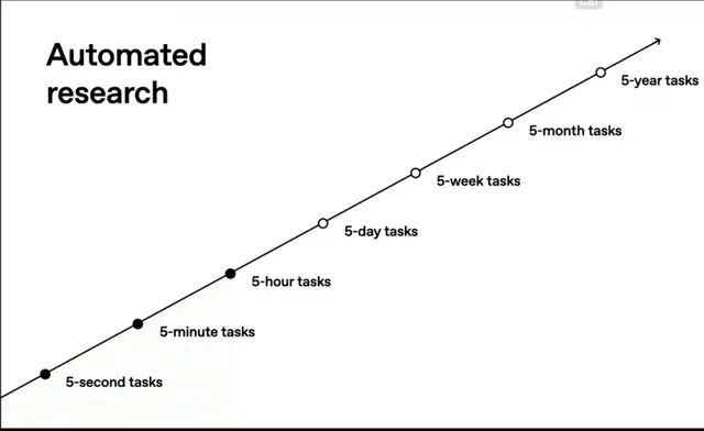 OpenAI公开未来路线图!具体到28年3月AI研究员将完全自主,奥特曼承认“关于GPT-4o我们搞砸了” OpenAI公开未来路线图!具体到28年3月AI研究员将完全自主,奥特曼承认“关于GPT-4o我们搞砸了”