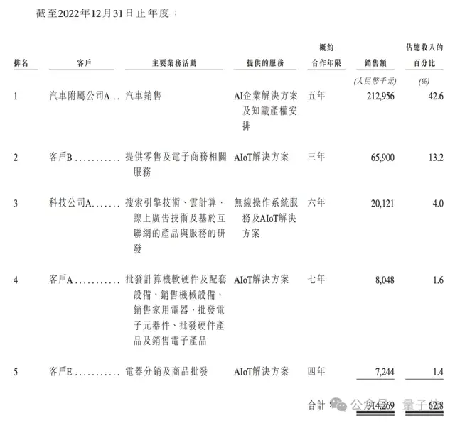 &quot;AIGC第一股&quot;首日市值54亿！出门问问挂牌上市，李志飞身家10亿 | 量子位