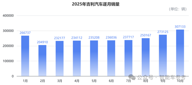 买车不踩坑指南:10月销量十佳,告诉你哪些车型最靠谱