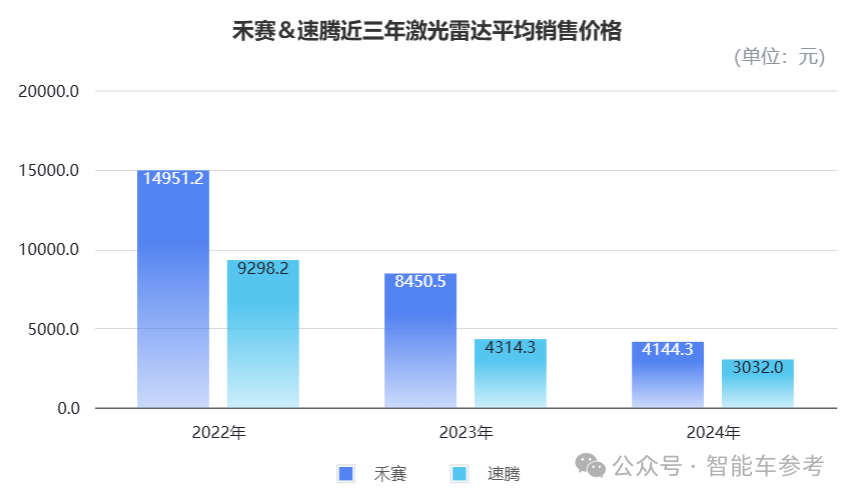 速腾年报详解：一年交付54万台激光雷达，出货量第一