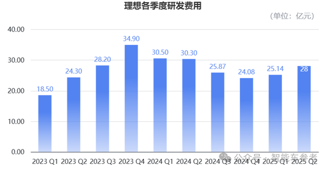 理想今年产品没爆但技术爆了:自研芯片流片成功!也要摆脱英伟达依赖了