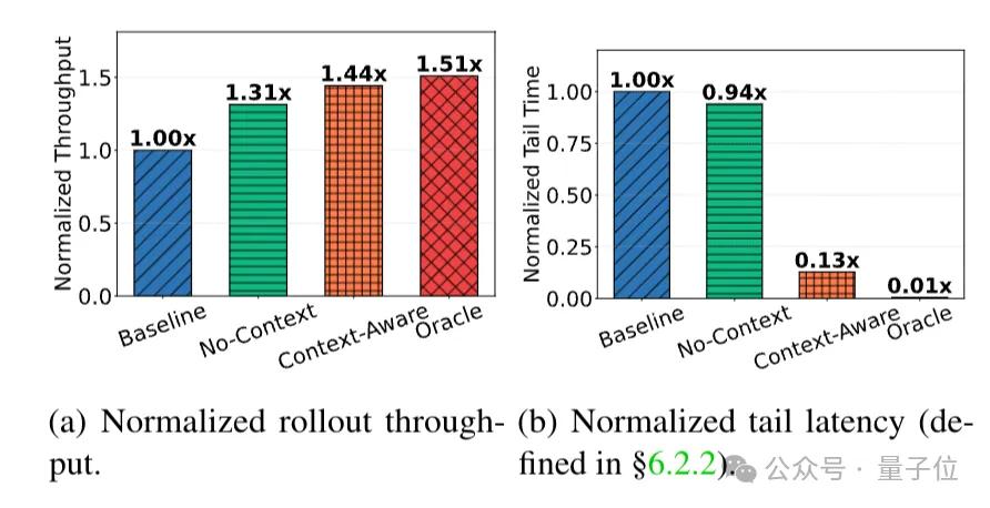 月之暗面公开RL训练加速方法:训练速度暴涨97%,长尾延迟狂降93% 月之暗面公开RL训练加速方法:训练速度暴涨97%,长尾延迟狂降93%