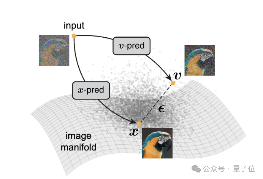 何恺明团队新作：扩散模型可能被用错了