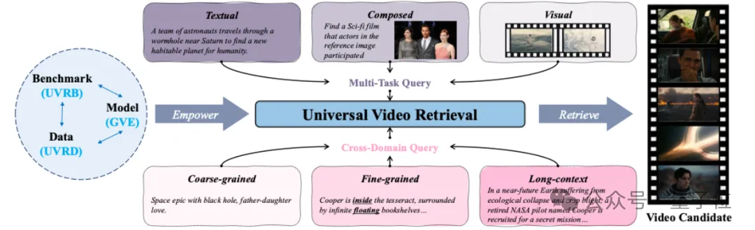 用155万模拟视频给模型上课!GVE模型一次学会9种视频检索技能 用155万模拟视频给模型上课!GVE模型一次学会9种视频检索技能