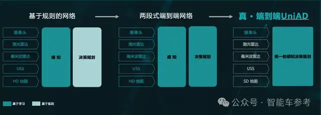 商汤CVPR「最佳论文」上车!数千行代码实现端到端智驾,“留给传统自动驾驶公司时间不多了”