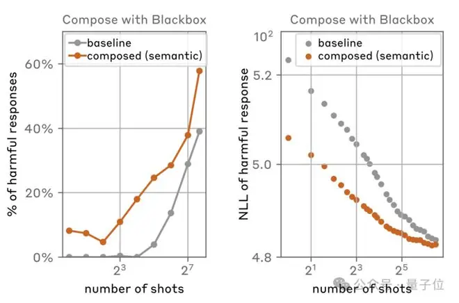 多忽悠几次AI全招了!Anthropic警告:长上下文成越狱突破口,GPT羊驼Claude无一幸免