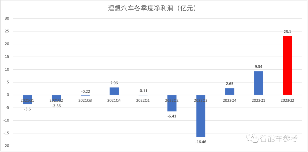 理想二季度每4天赚1亿，日销超950辆，毛利率再超特斯拉