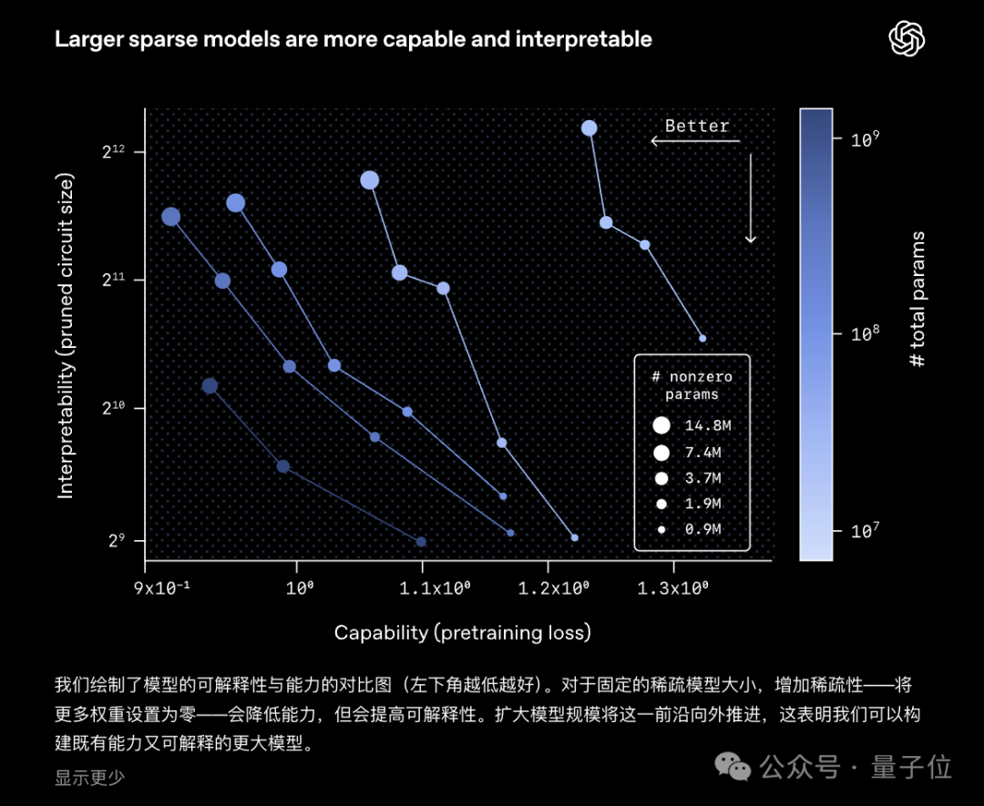 OpenAI突然开源新模型!99.9%的权重是0,新稀疏性方法代替MoE