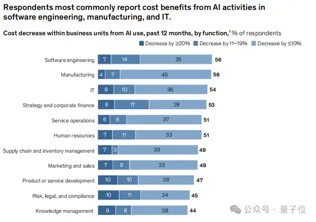 88%的公司在用AI，但只有39%吃到真金白银？麦肯锡2025 AI报告来了