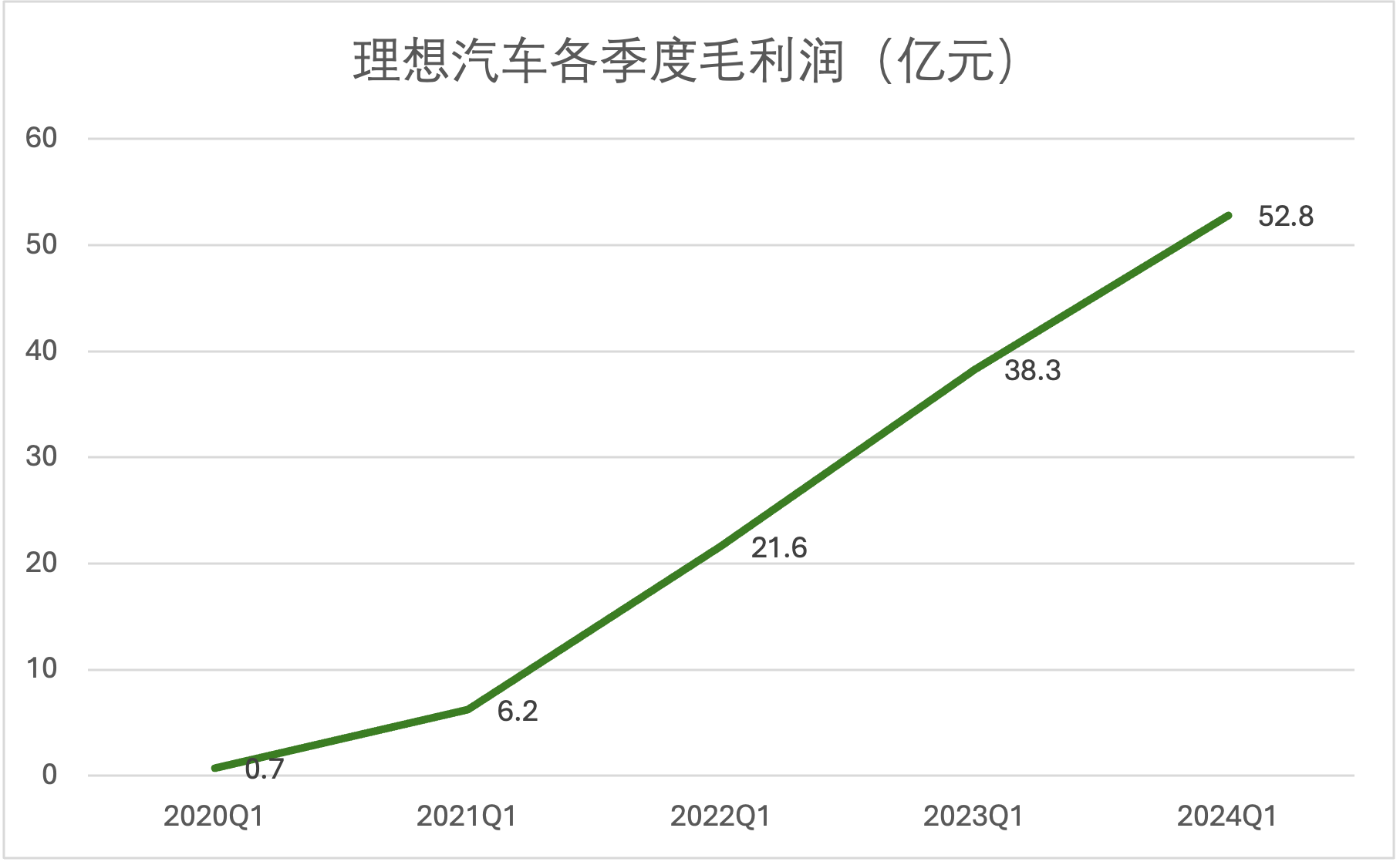 理想变了！技术研发投入每3天1个亿，领跑造车新势力