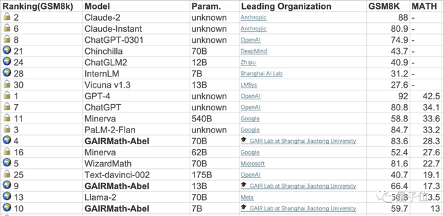 数学能力超过ChatGPT!上海交大计算大模型登开源榜首