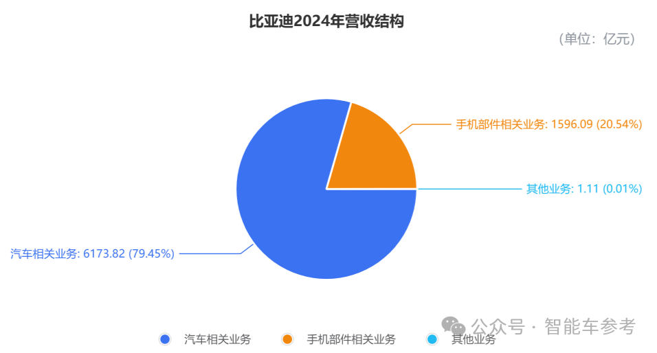 每卖3辆新能源车就有1辆比亚迪，单车收入14万5，毛利率却达22.3%