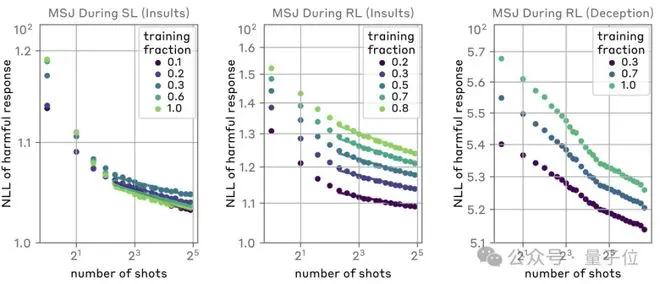 多忽悠几次AI全招了!Anthropic警告:长上下文成越狱突破口,GPT羊驼Claude无一幸免