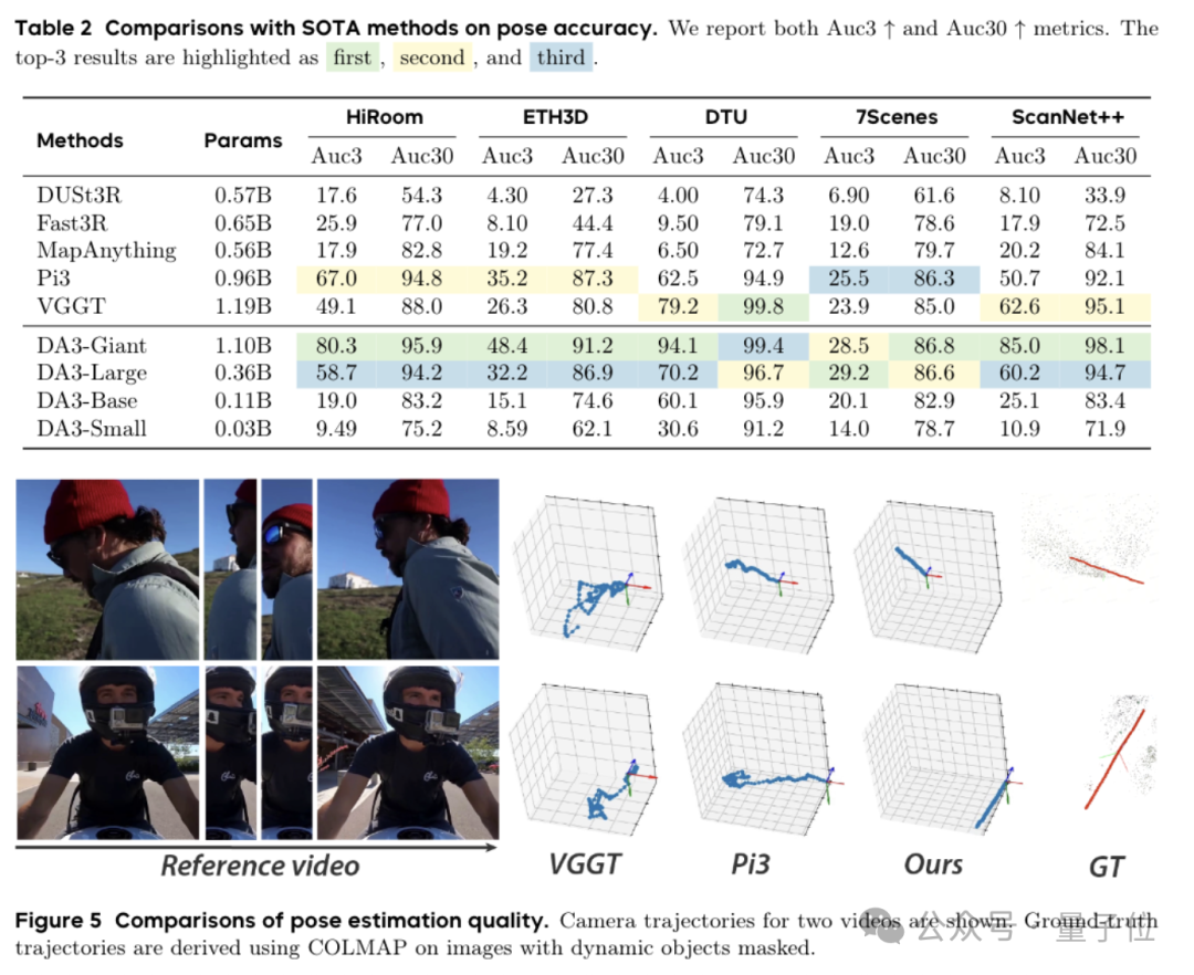 谢赛宁盛赞字节Seed新研究!单Transformer搞定任意视图3D重建 谢赛宁盛赞字节Seed新研究!单Transformer搞定任意视图3D重建