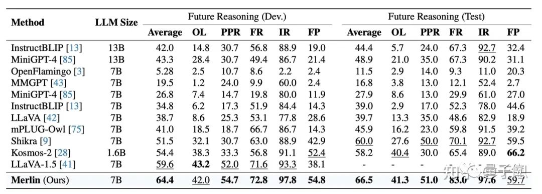 GPT-4V都搞不明白的未来推理有解法了！来自华科大&上科大