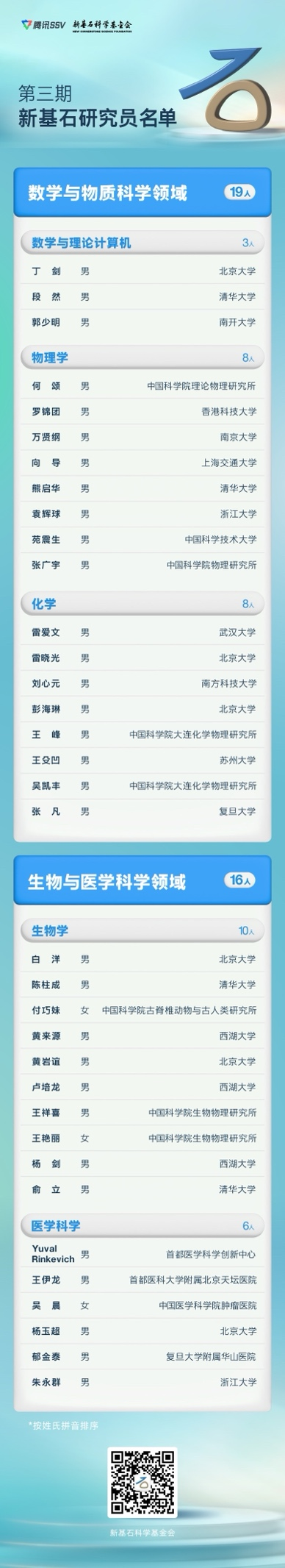 青年科学家数量创新高！35位新一期“新基石研究员”获资助