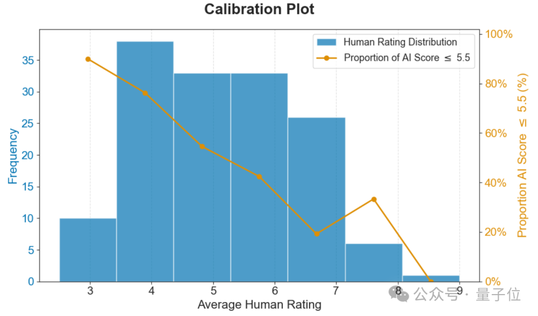 学生3年投稿6次被拒,于是吴恩达亲手搓了个评审Agent 学生3年投稿6次被拒,于是吴恩达亲手搓了个评审Agent