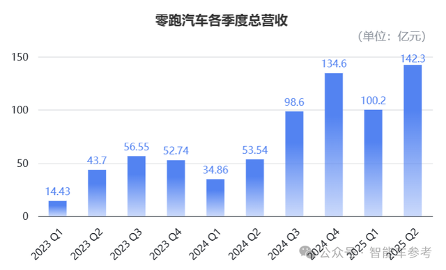 零跑最强半年报：Q2盈利1.63亿，月均销量冲刺7.6万台，年底上线城市NOA