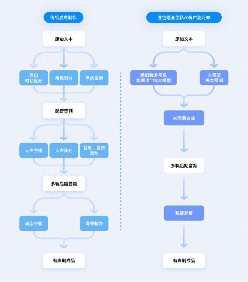 豆包语音团队提出“AI多人有声剧”,效果媲美真人配音+后期 豆包语音团队提出“AI多人有声剧”,效果媲美真人配音+后期
