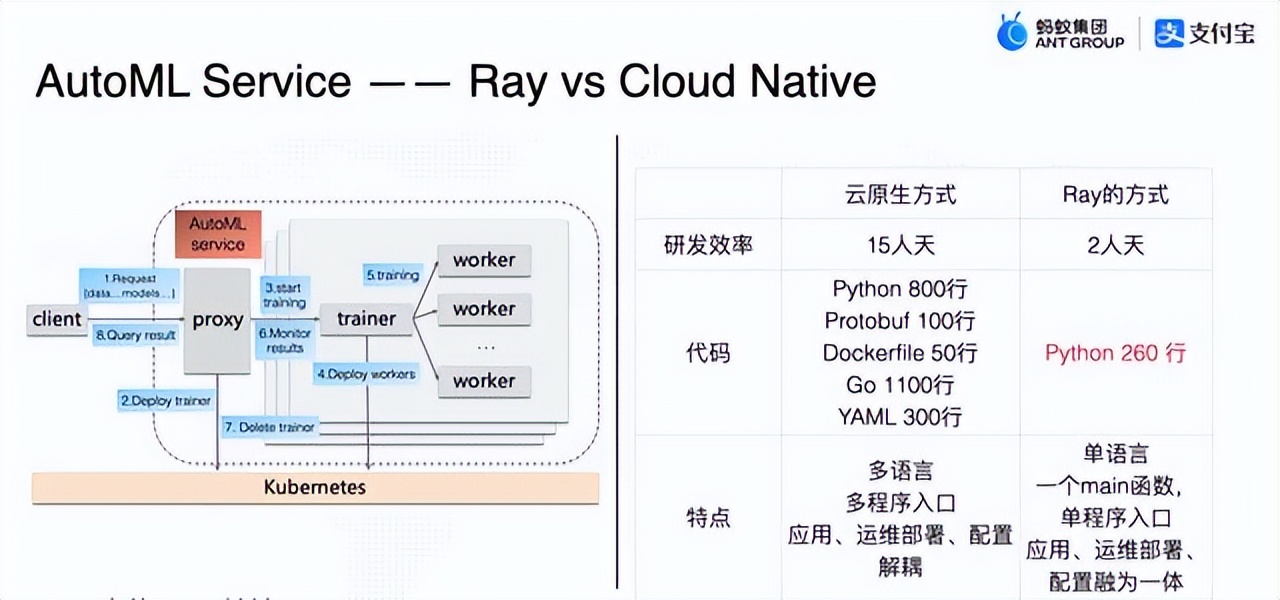 掘力计划第21期 - Ray: 大模型时代的AI计算基础设施