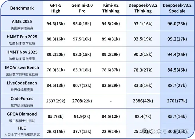 DeepSeek-V3.2系列开源,性能直接对标Gemini-3.0-Pro DeepSeek-V3.2系列开源,性能直接对标Gemini-3.0-Pro