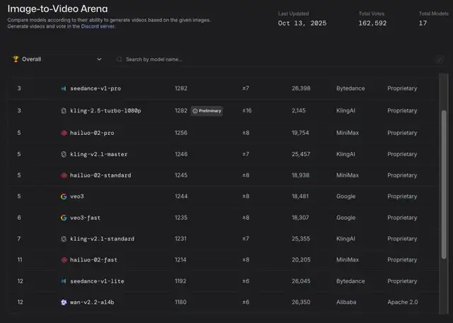 开源模型TOP5,被中国厂商包圆了