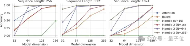 新架构Mamba更新二代!作者:别争了,数学上Transformer和SSM是一回事