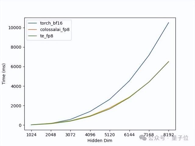 一行代码训练成本再降30%,AI大模型混合精度训练再升级|开源