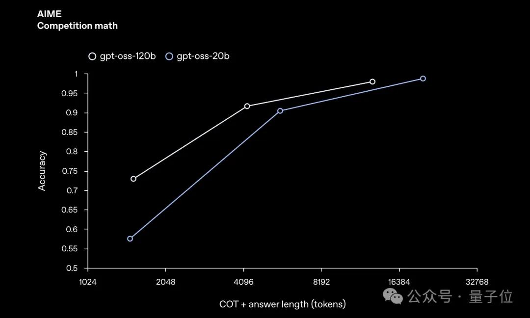 刚刚，OpenAI开源2个推理模型：笔记本/手机就能跑，性能接近o4-mini