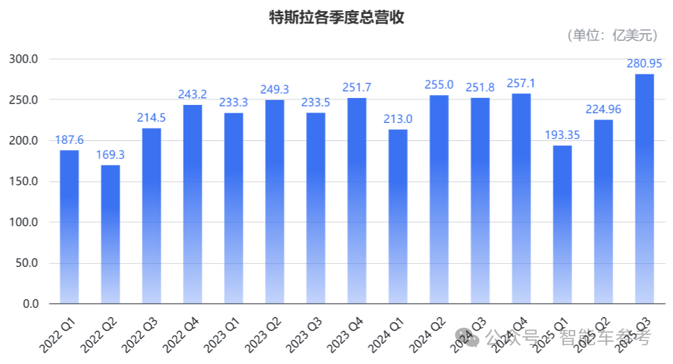 马斯克太难了!特斯拉营收销量创新高,市值一夜蒸发3955亿