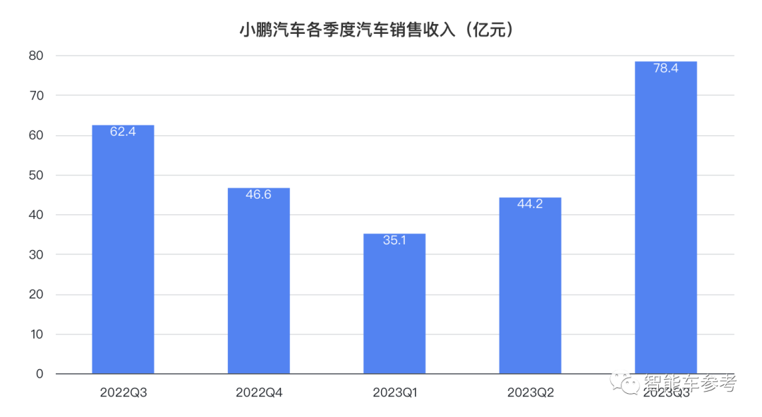 小鹏拐点：销量破4万每天入账9千万，重回纯电新势力No.1