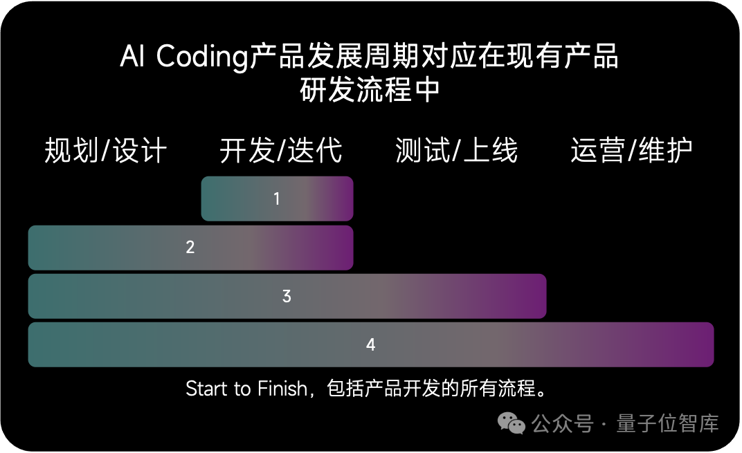 AI Coding玩家图谱：谁在押注，谁在突围？| 量子位智库报告