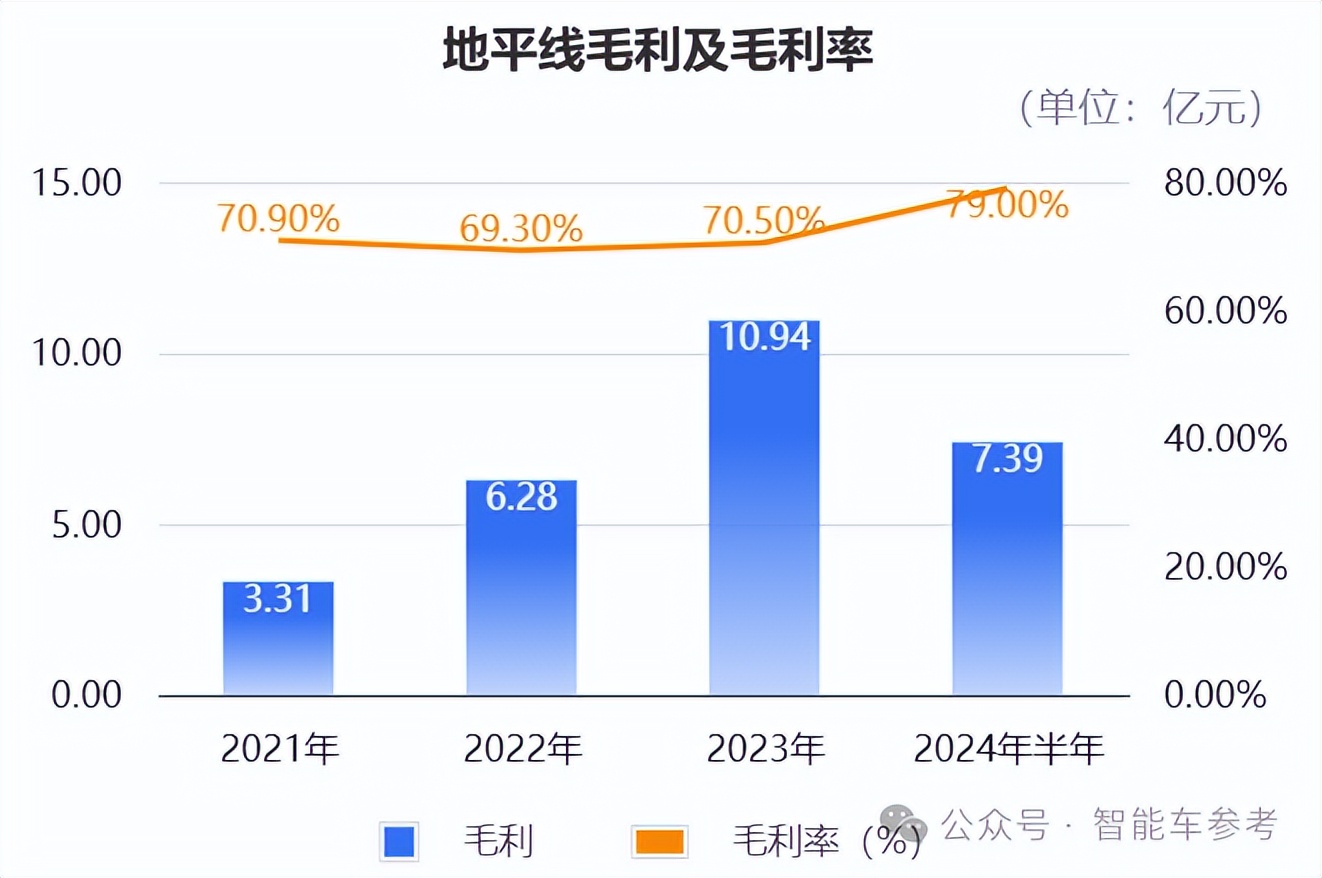 地平线更新招股书:半年收入9亿毛利率79%,上车285款,港交所IPO只差敲钟