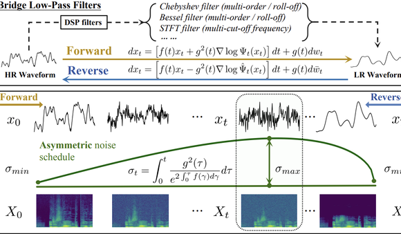 清华大学生数科技:从波形到隐空间,AudioLBM引领音频超分新范式