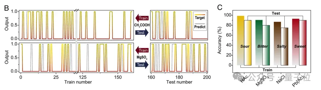 AI有味觉了:分辨可乐和咖啡,只需“尝一尝”丨Nature