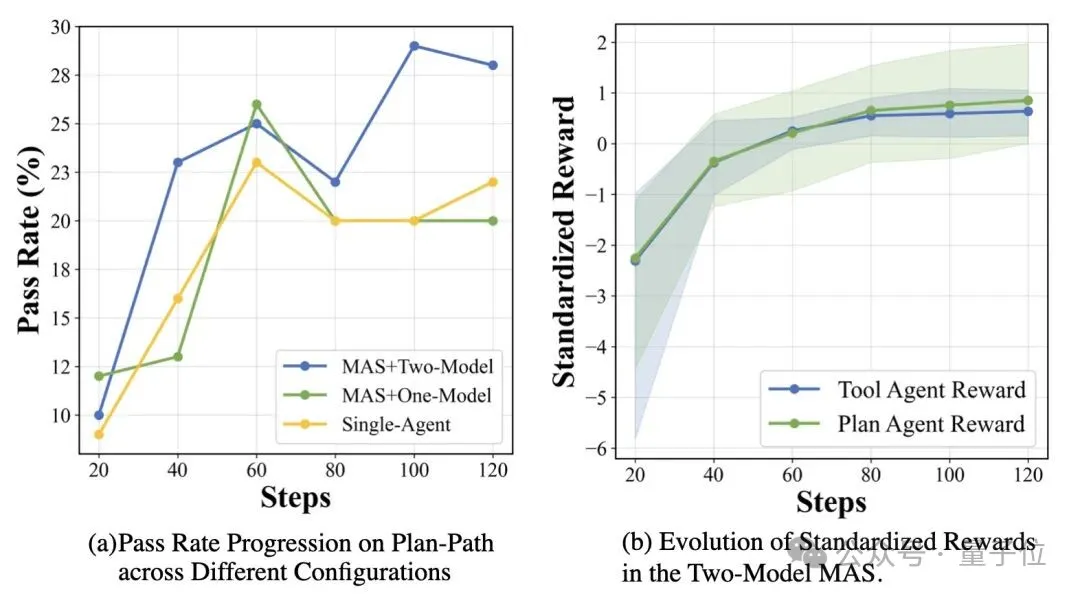 LLM强化学习新框架!UCSD多智能体训练框架让LLM工具调用能力暴增5.8倍 LLM强化学习新框架!UCSD多智能体训练框架让LLM工具调用能力暴增5.8倍
